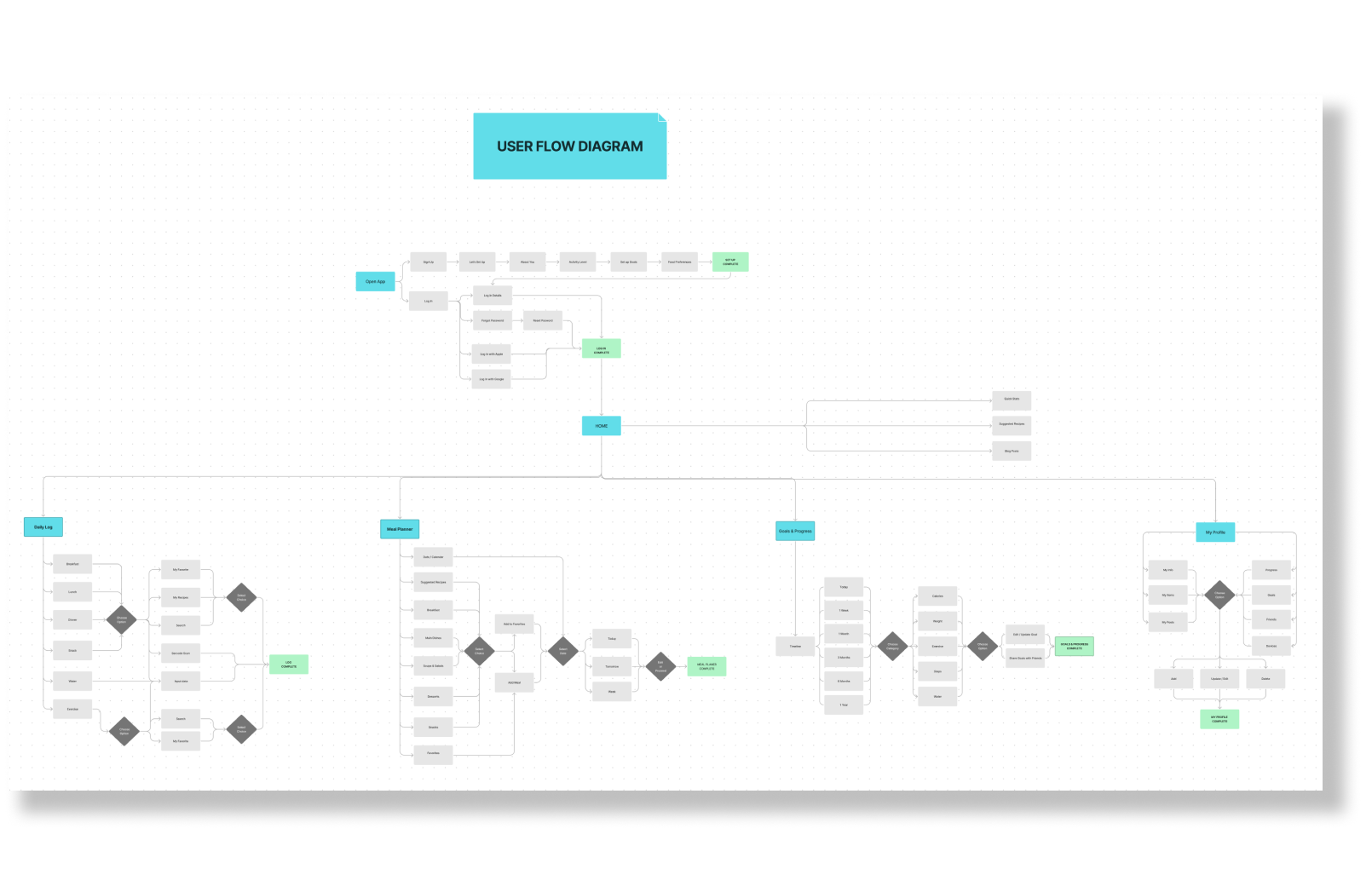 UX Design - User Flow Diagram