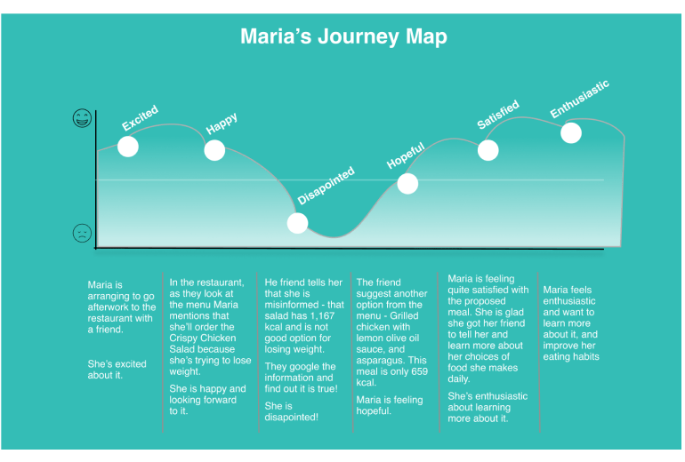 UX Design - User Journey Map